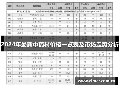 2024年最新中药材价格一览表及市场走势分析